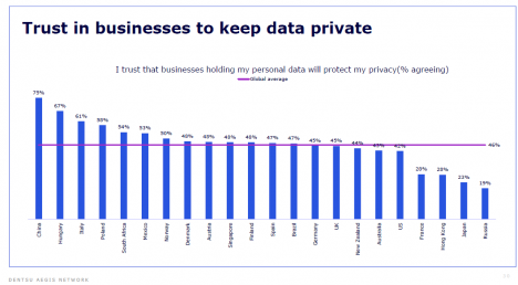45 Prozent der Deutschen vertrauen Unternehmen in punkto Datenschutz (Quelle: Dentsu Aegis Network)